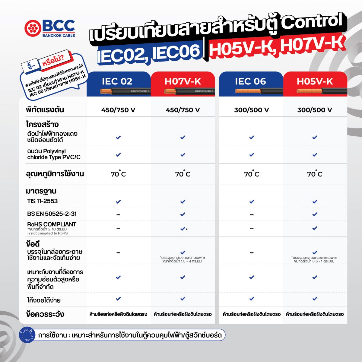 เปรียบเทียบสายไฟฟ้าสำหรับใช้งานในตู้ควบคุมไฟฟ้า/ตู้สวิทช์บอร์ด Bangkok Cable BCC
